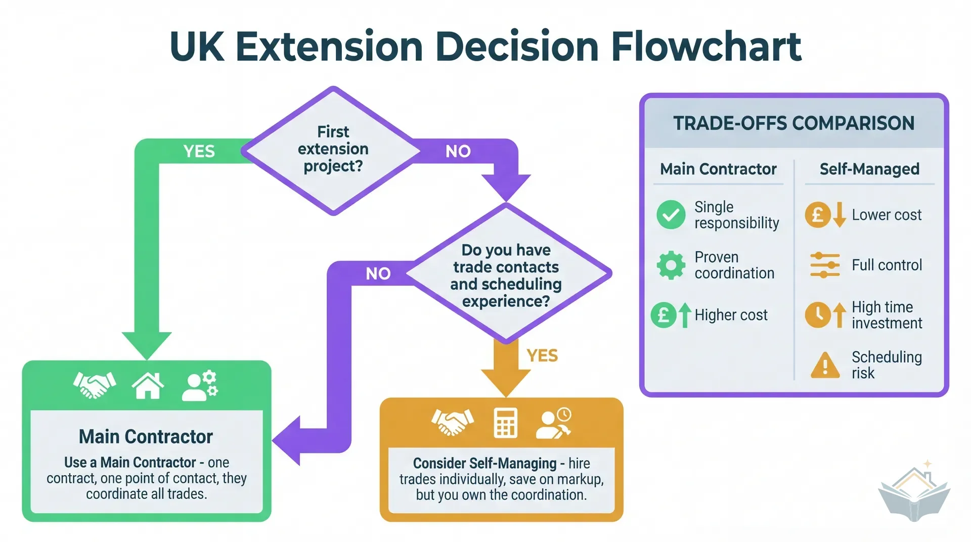 Decision flowchart: first extension leads to main contractor recommendation, experienced homeowners with trade contacts may consider self-managing individual trades