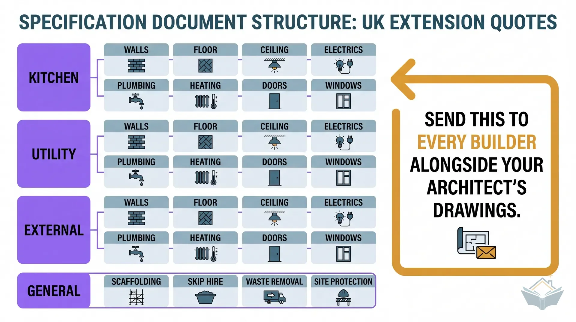 Specification document structure with room-by-room tabs for kitchen, utility, and external, each containing categories for walls, floor, ceiling, electrics, plumbing, heating, doors, and windows