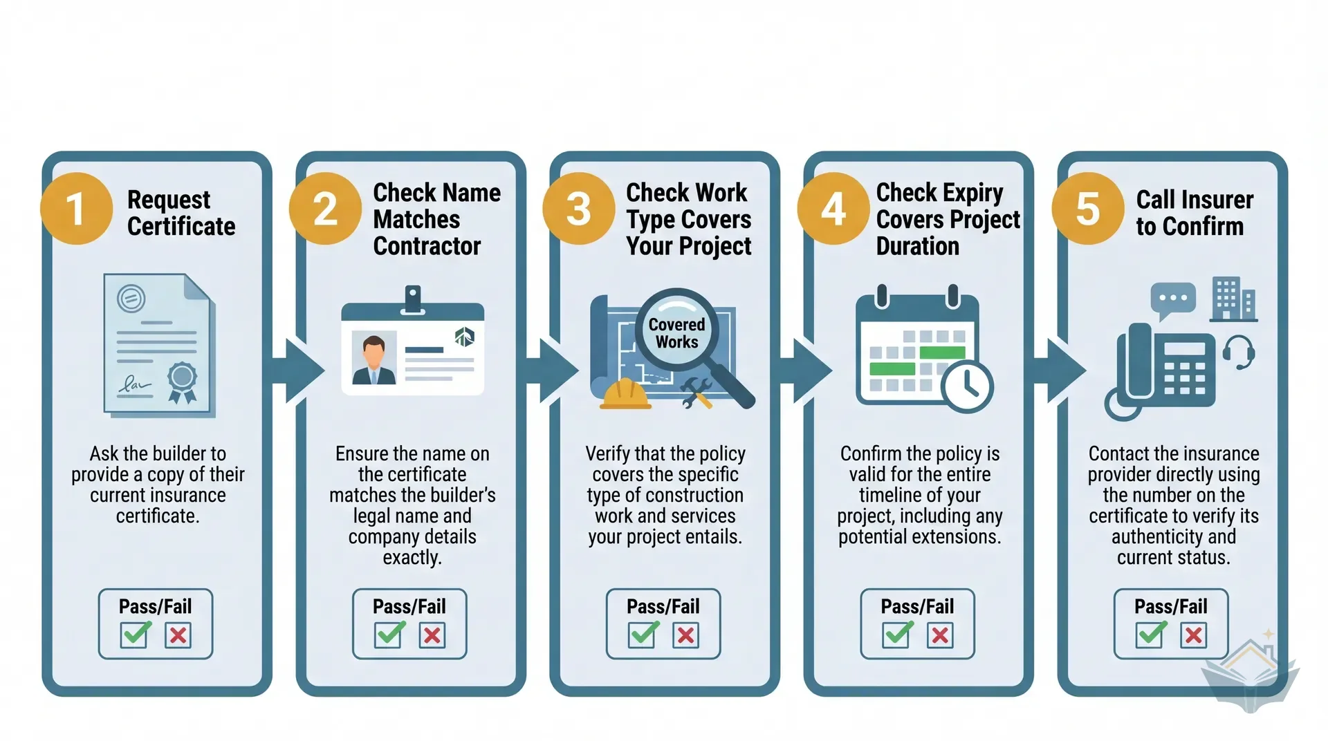 Five-step insurance certificate verification: request certificate, check name matches, check work type, check expiry, call insurer to confirm