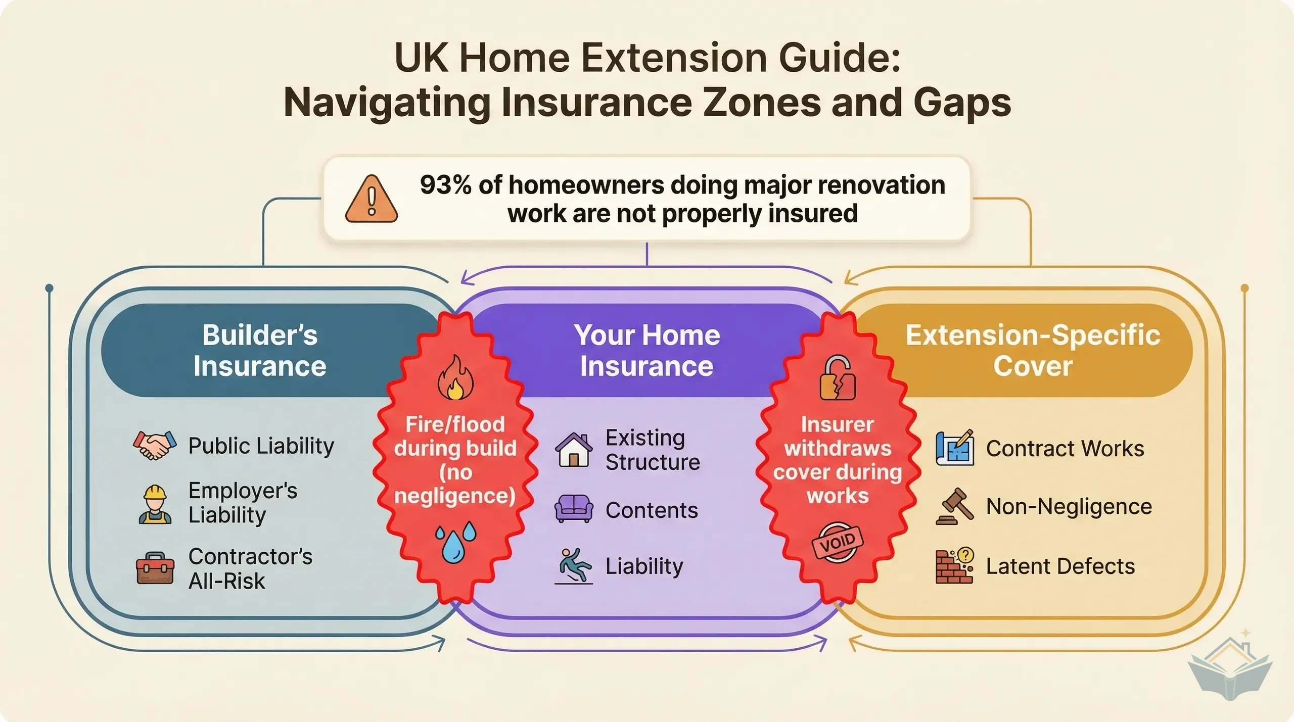 Insurance coverage map for a UK extension project showing builder's insurance, homeowner's insurance, and the gaps between them