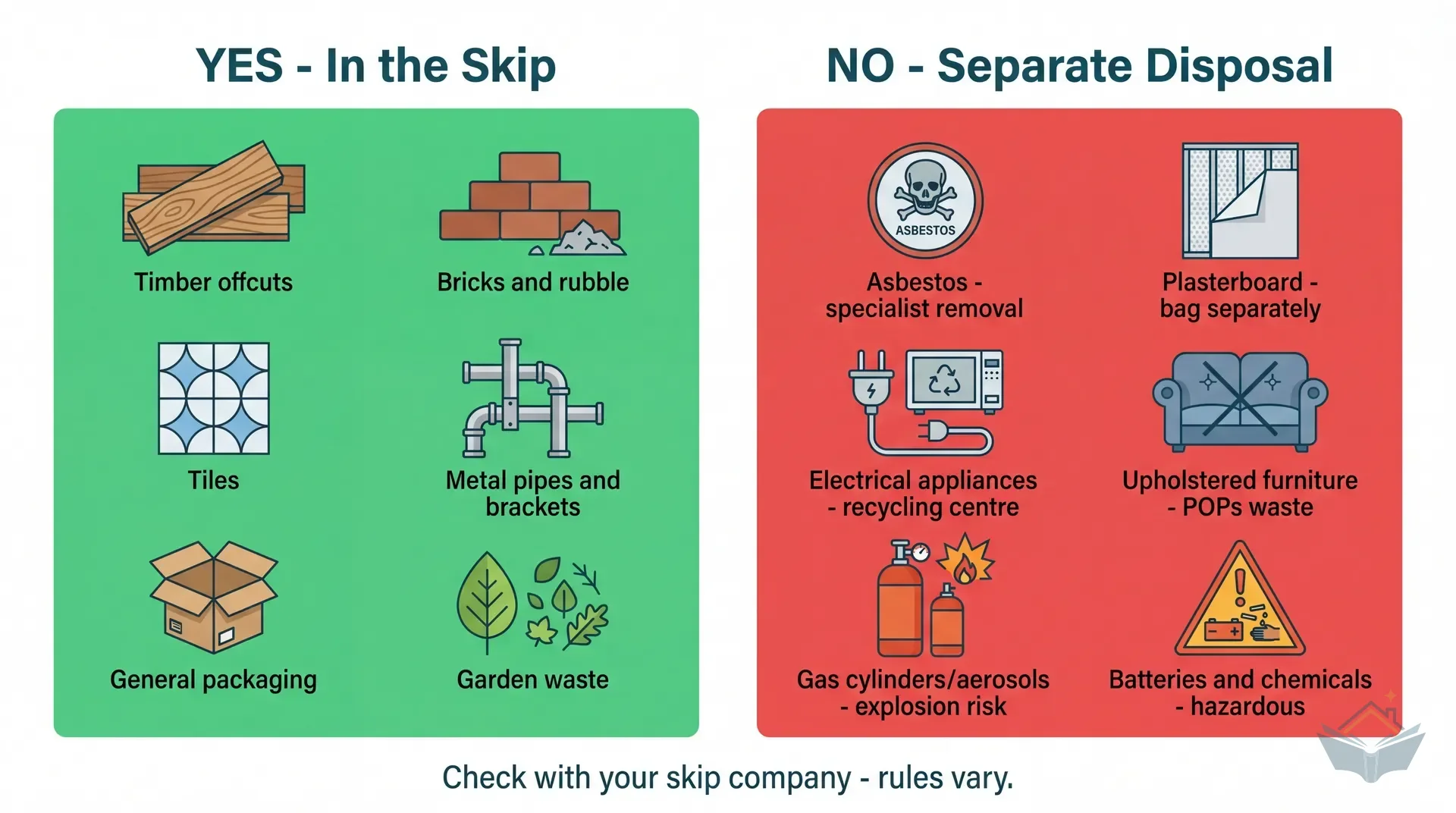 Two-column reference showing what can go in a skip (timber, bricks, tiles, metal, packaging, garden waste) and what can't (asbestos, plasterboard, appliances, furniture, gas cylinders, chemicals)