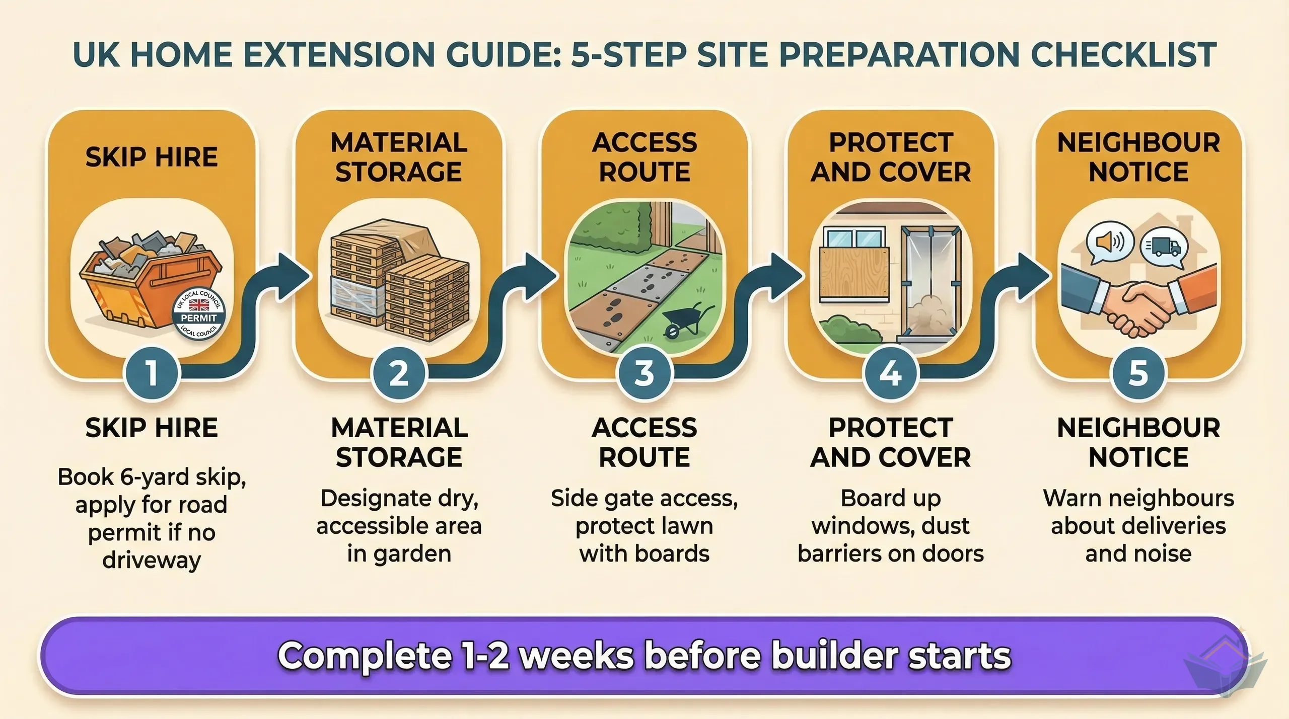 Infographic showing a residential property site layout with skip placement, material storage area, access route, and protected zones marked during extension construction