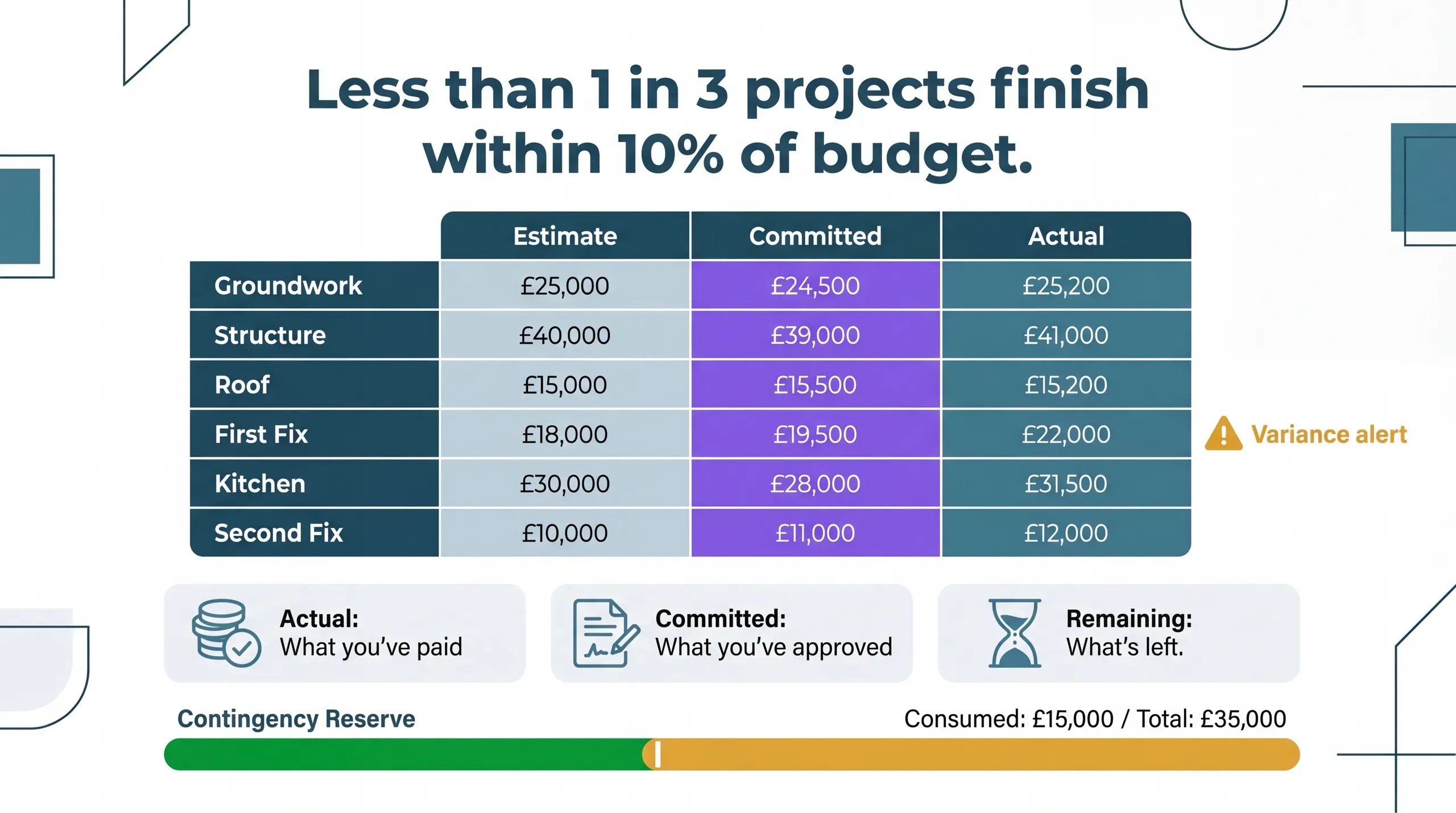 Dashboard-style infographic showing a cost tracker with three columns (estimate, committed, actual) across extension build phases, with a variance alert on one category
