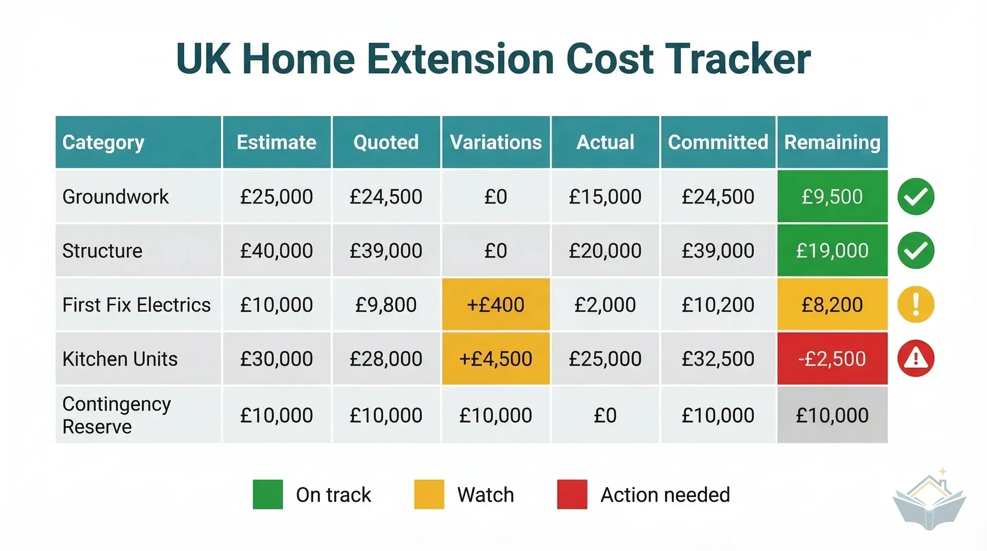 A simplified cost tracker spreadsheet with seven columns (Category, Estimate, Quoted, Variations, Actual, Committed, Remaining) showing five example rows for a UK extension project. Groundwork and Structure rows show green on-track status. First Fix Electrics shows an amber watch status with a plus 400 pound variation. Kitchen Units shows a red action-needed status with a negative 2,500 pound remaining forecast. A colour key at the bottom shows green for on track, amber for watch, and red for action needed.