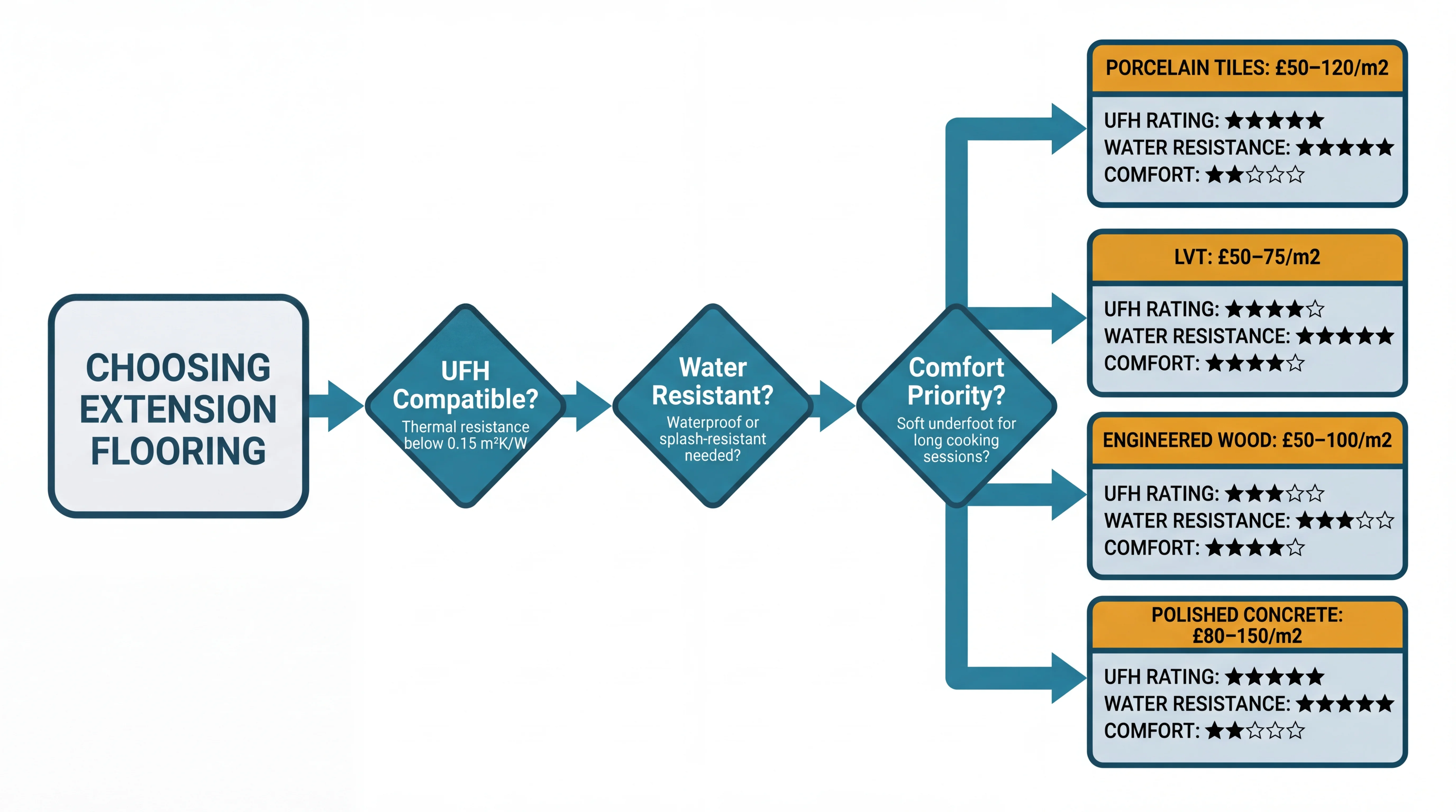 Decision flowchart showing extension flooring options filtered by UFH compatibility, water resistance, and comfort, with cost ranges for each material type
