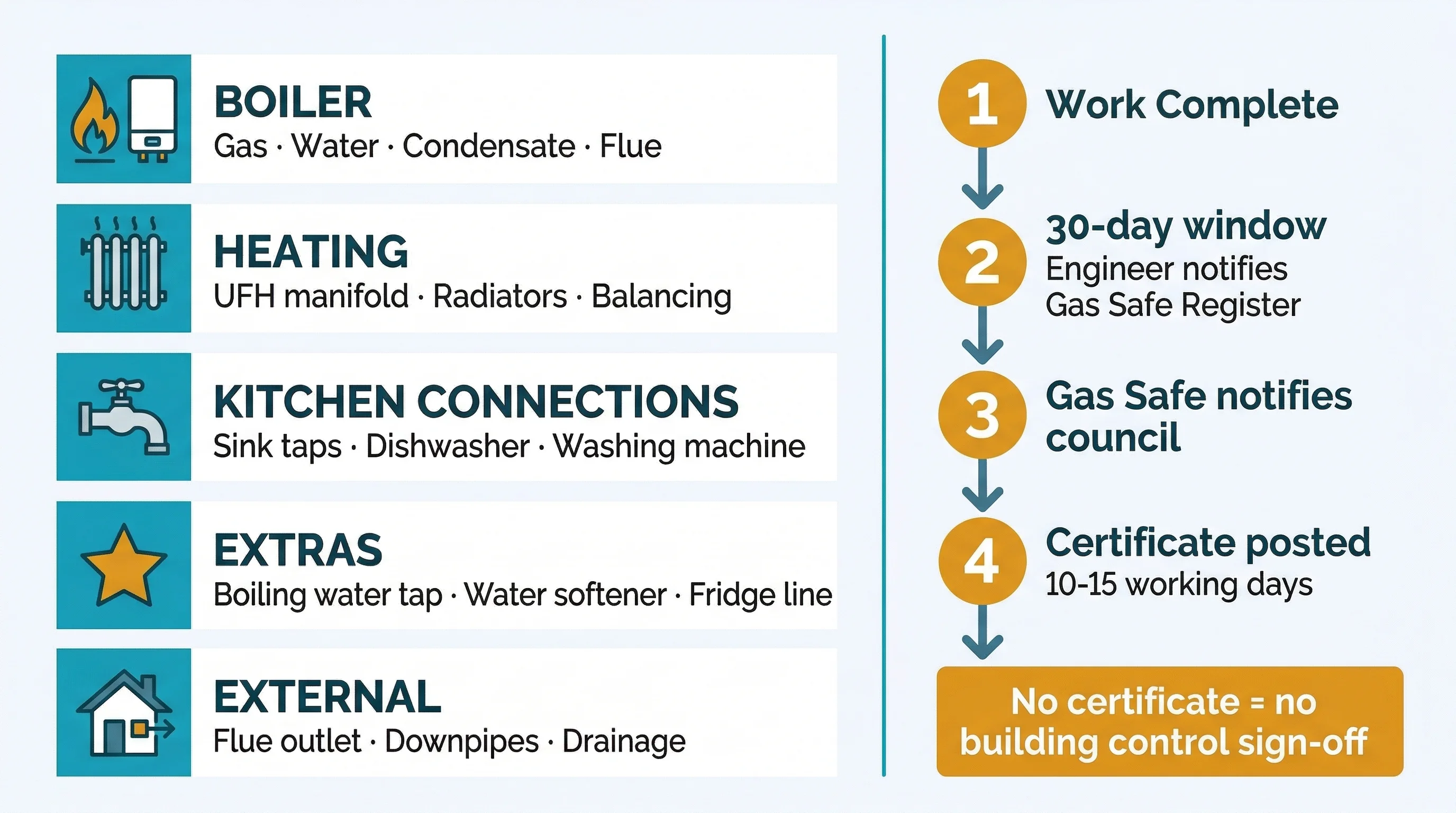 Process infographic showing second fix plumbing scope from boiler installation through appliance connections, commissioning, and Gas Safe certificate timeline