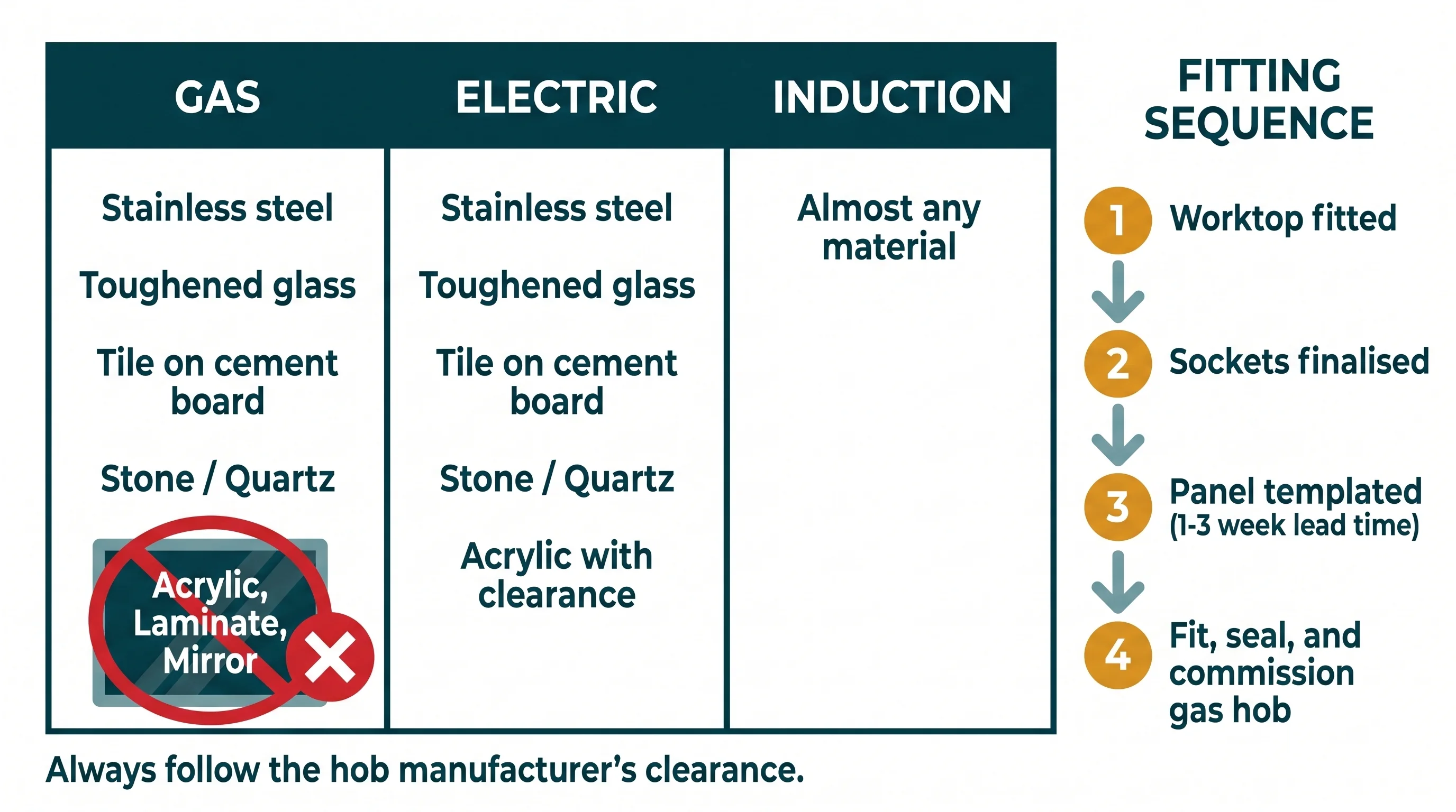 Decision infographic showing hob type (gas, electric, induction) as the first filter for splashback material choice, with safe materials listed under each hob and a short sequencing timeline from fitted worktop to templated panel to gas commissioning