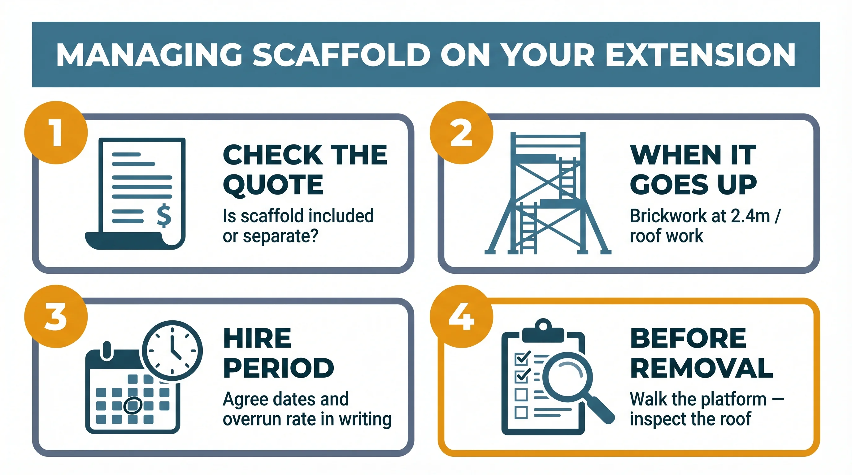 Infographic showing four key steps to managing scaffold on an extension: check the quote, when scaffold goes up, agree the hire period, and the pre-removal platform inspection