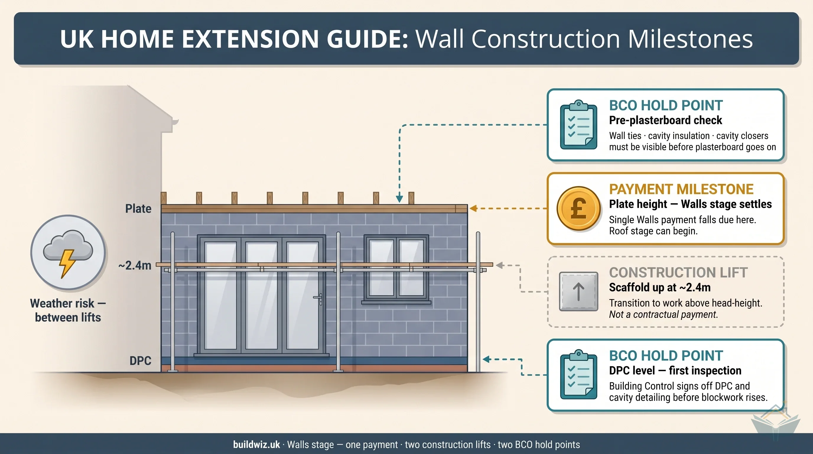 Infographic of a single-storey rear extension wall labelled with four milestones: DPC level and pre-plasterboard as BCO hold points, scaffold-up at 2.4m as a construction lift, and plate height as the single Walls payment milestone, with a weather-risk indicator between construction lifts