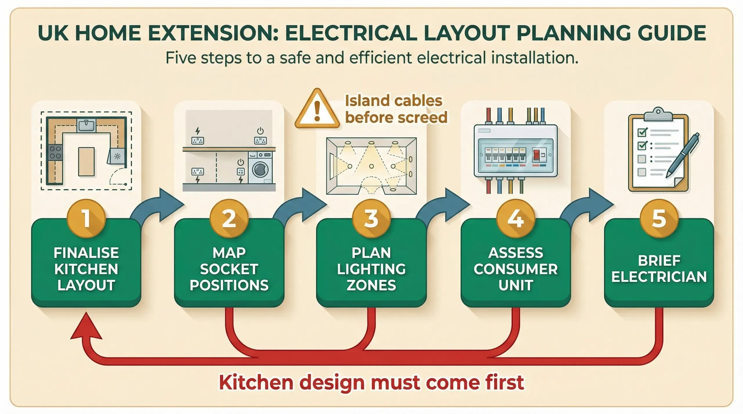 Process infographic showing the electrical layout planning sequence: finalise kitchen design, map sockets and circuits, plan lighting zones, check consumer unit capacity, then brief the electrician