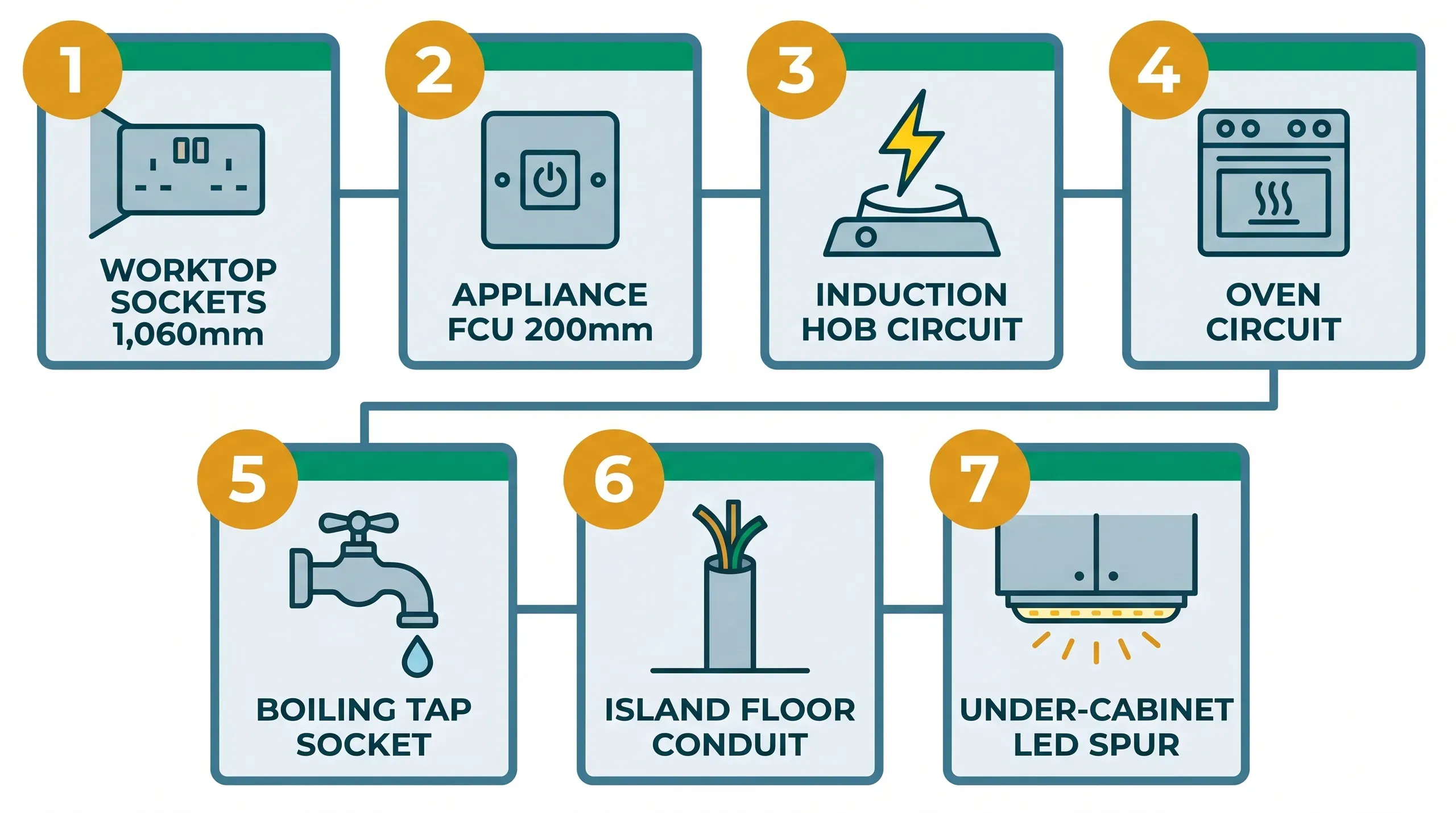 Grid checklist infographic showing every kitchen-specific electrical provision: worktop sockets at 1,060mm, appliance FCUs at 200mm, induction hob circuit, boiling tap socket, island floor conduit, and under-cabinet LED spur
