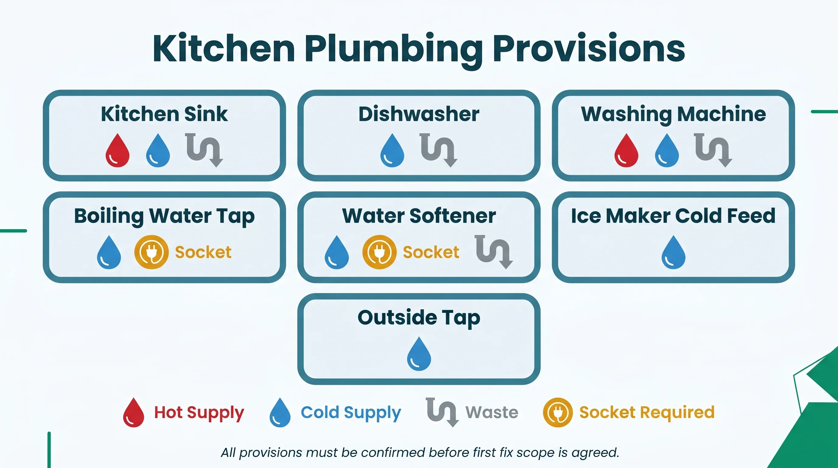 Process infographic showing every kitchen plumbing provision as a grid checklist: sink, dishwasher, washing machine, boiling water tap, water softener bypass, ice maker cold feed, and outside tap, each with supply type and socket requirement