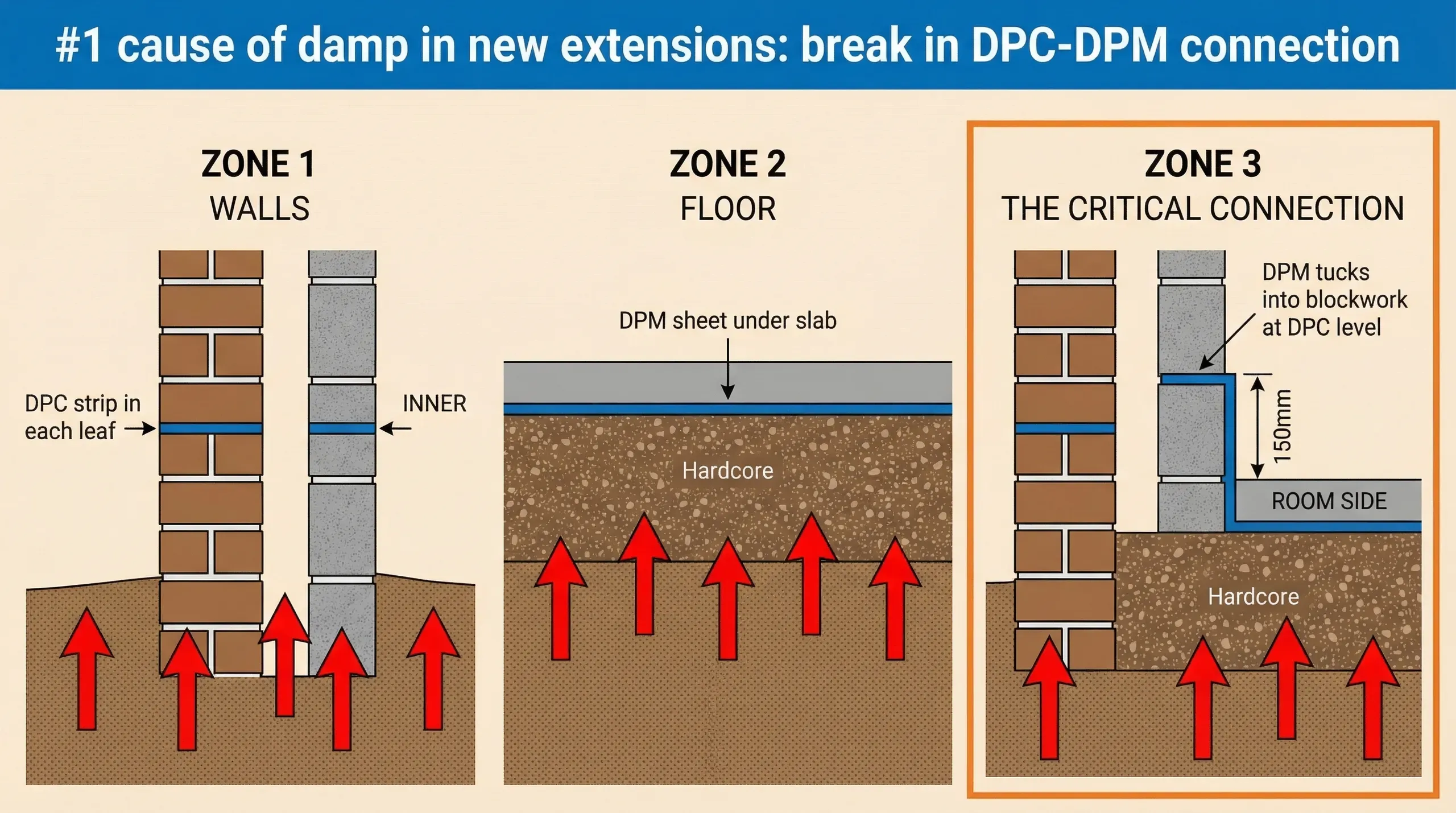 Technical cross-section diagram showing DPC position in a UK extension cavity wall with DPM connection at floor level