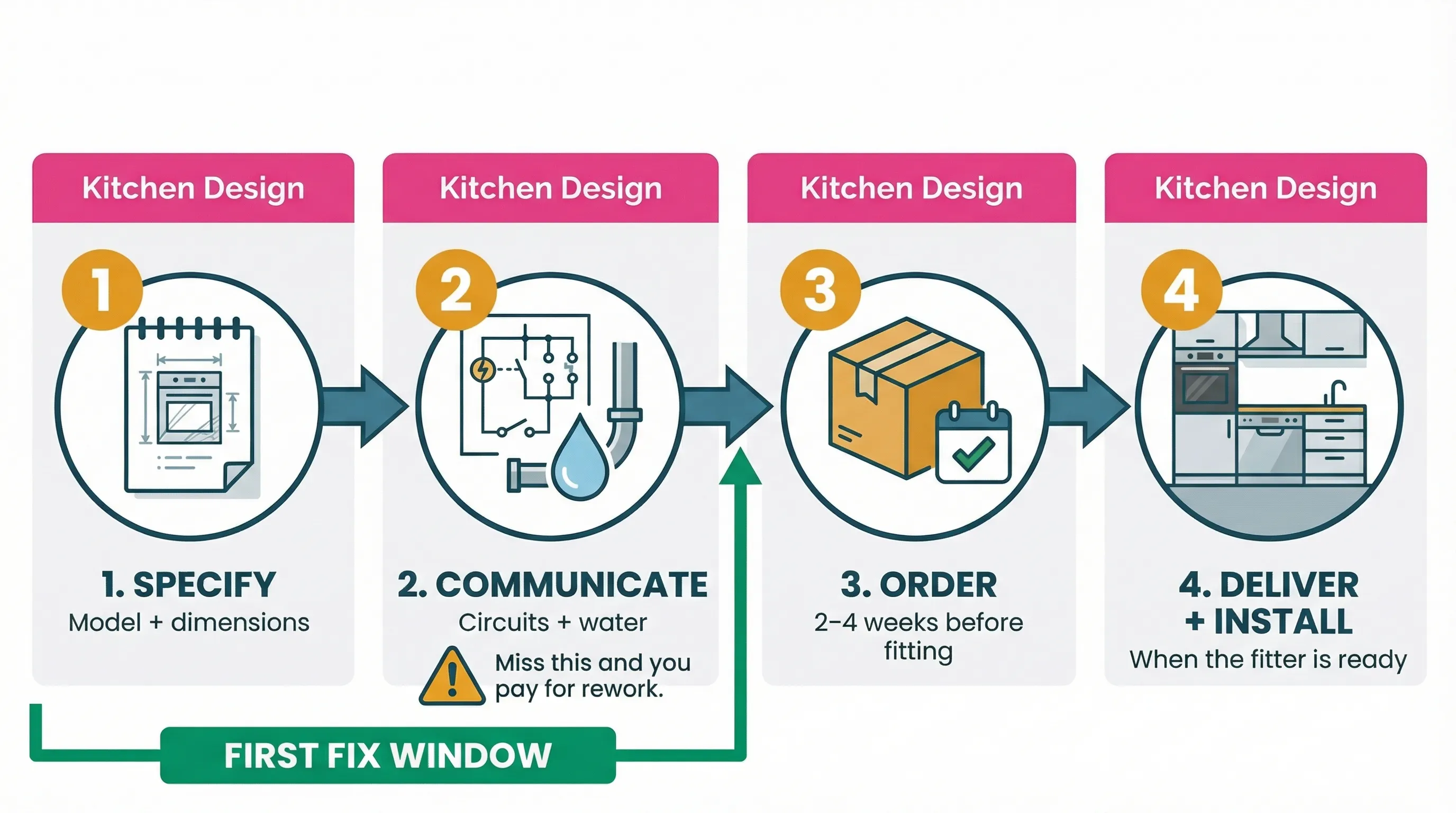 Process infographic showing appliance selection timeline from specification at kitchen design stage through first-fix electrical and plumbing requirements to delivery and installation, with key decision points highlighted