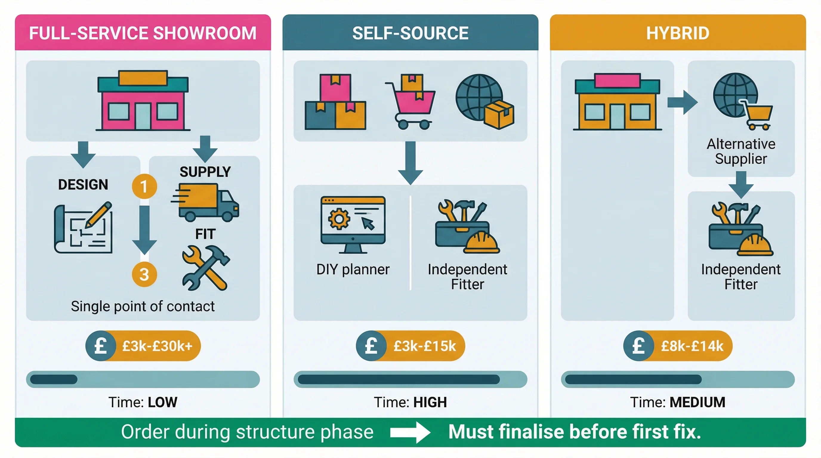 Decision flowchart comparing three kitchen sourcing routes: full-service showroom, self-sourcing, and hybrid approach, with cost ranges and trade-offs for each