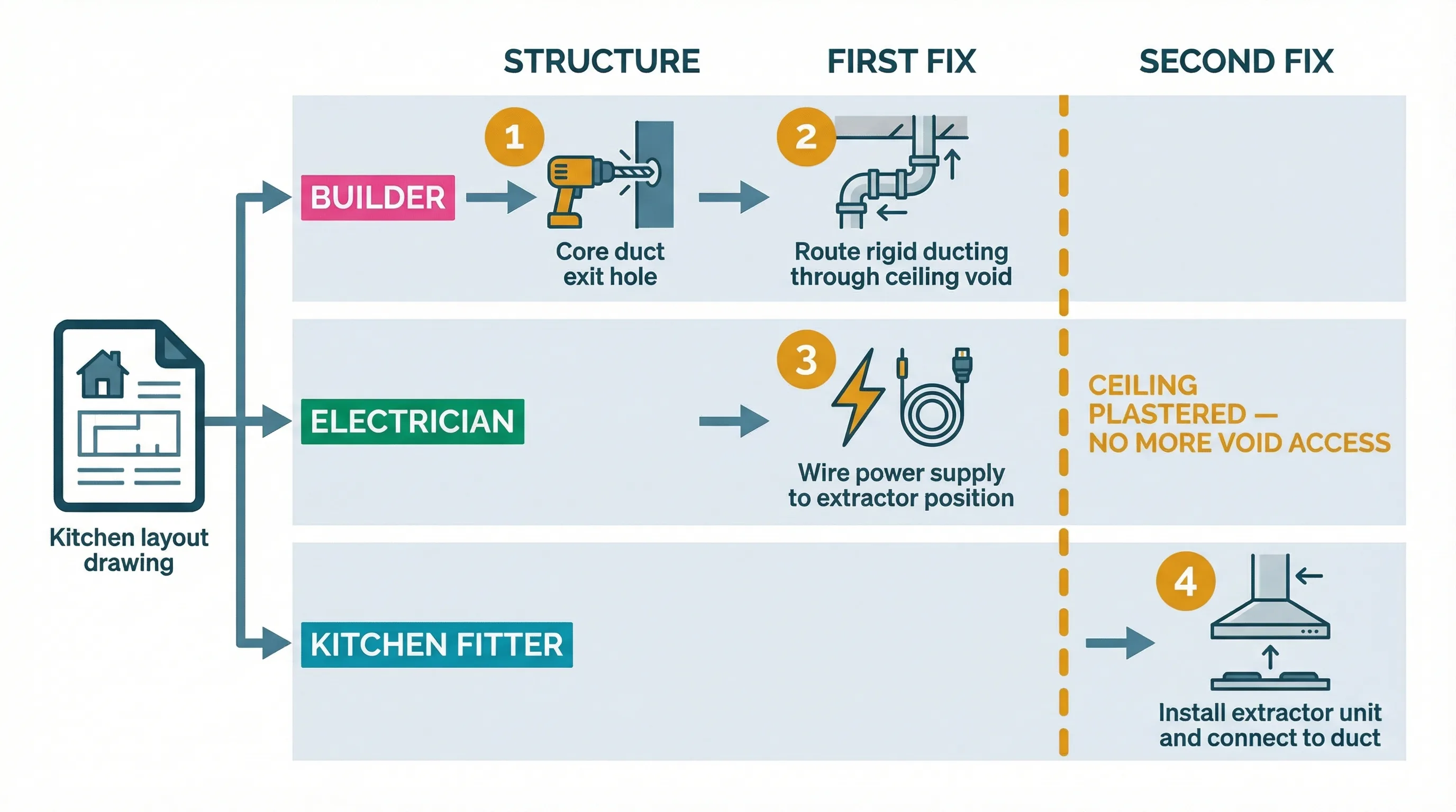 Process infographic showing the three-trade extractor coordination timeline: builder cores duct exit, electrician wires power supply, kitchen fitter installs the unit