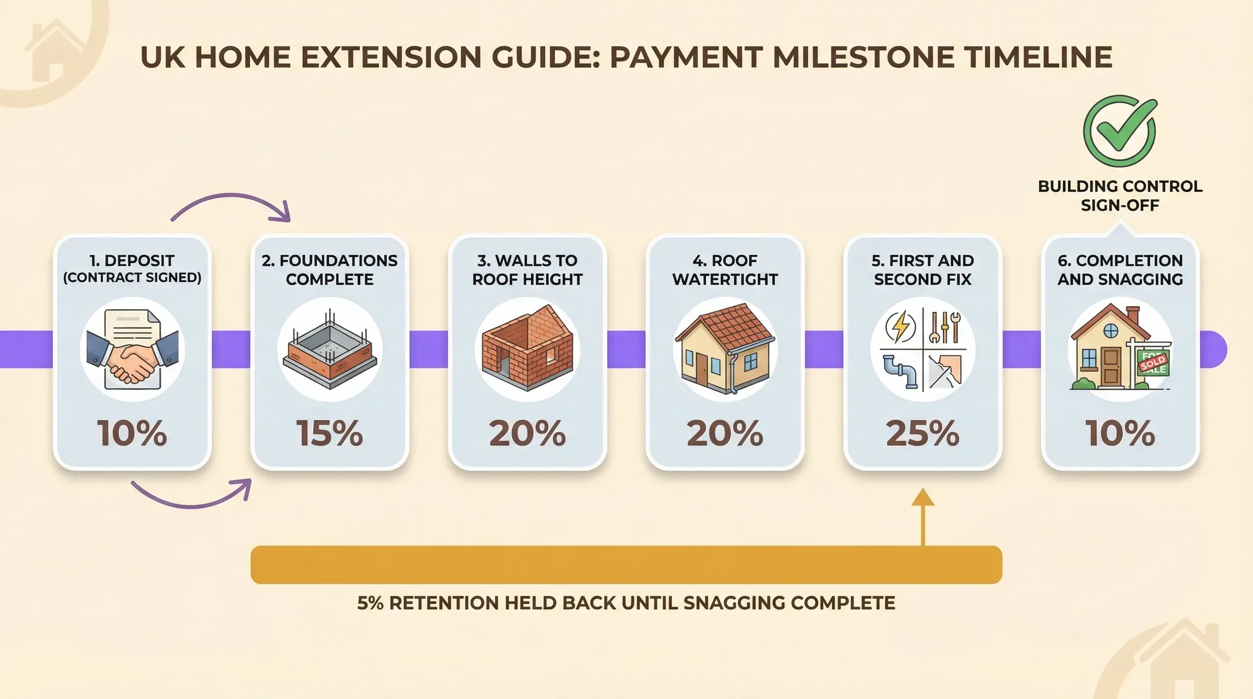 Contract and payment schedule infographic showing six milestone stages from deposit through completion, with retention held back at each stage