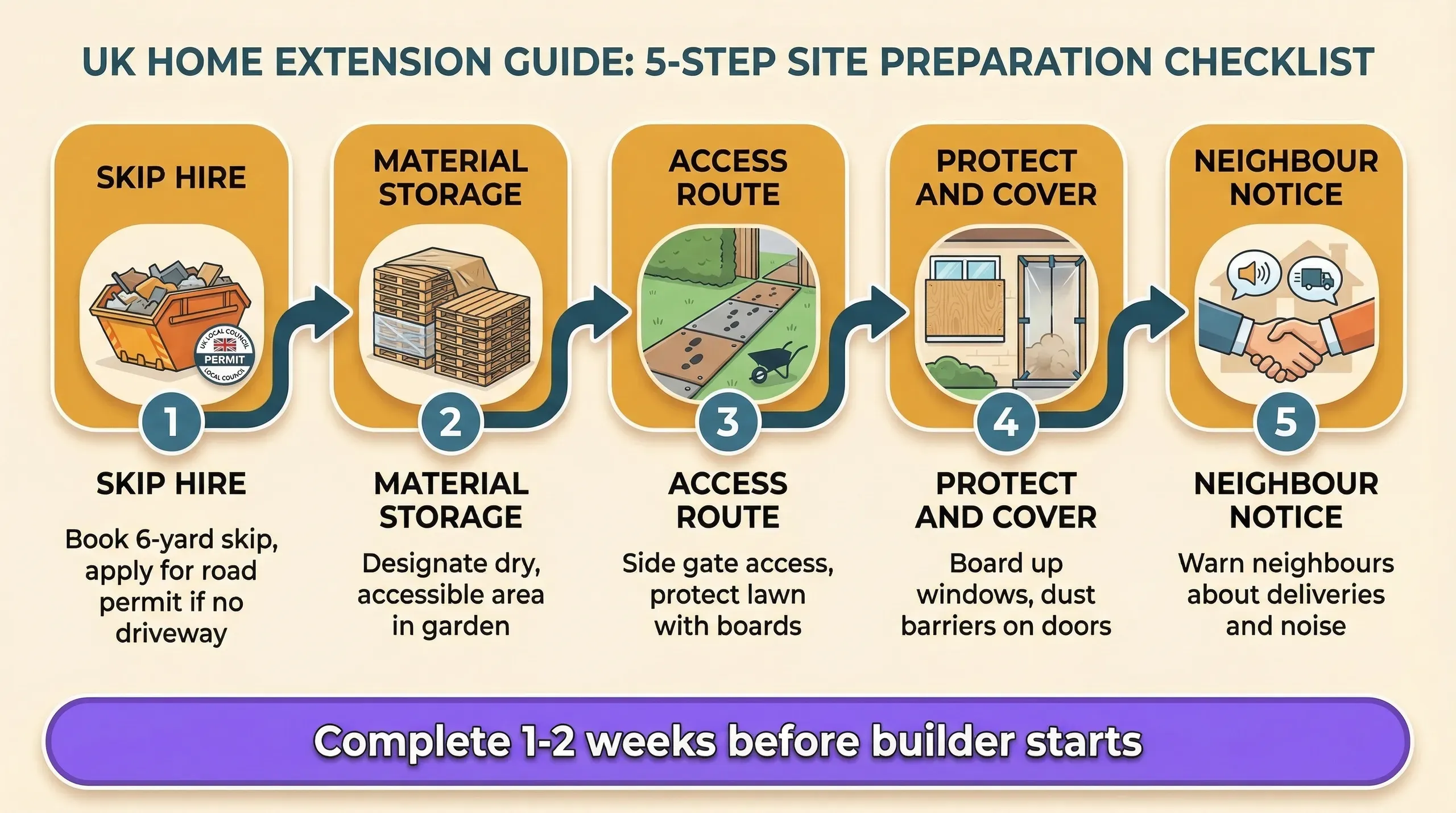 Infographic showing a residential property site layout with skip placement, material storage area, access route, and protected zones marked during extension construction
