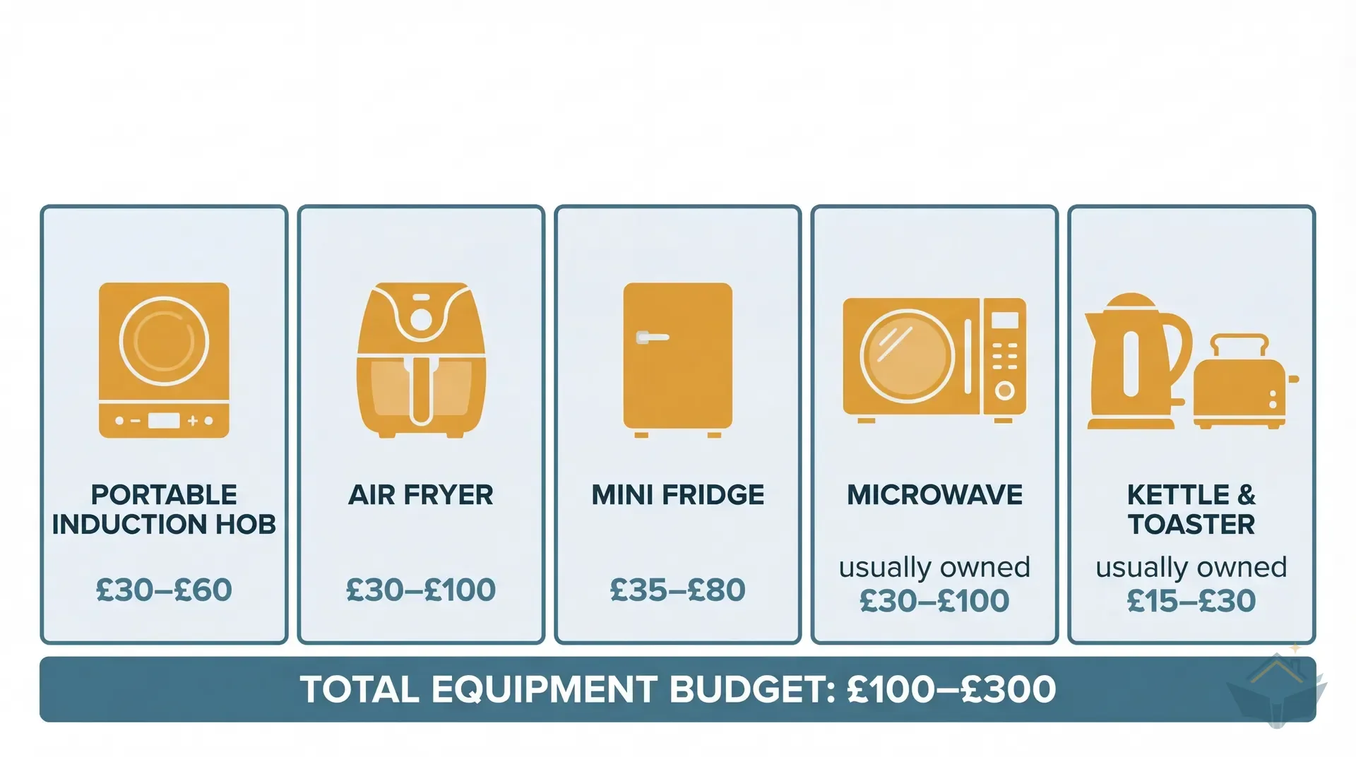 Infographic dashboard showing five essential temporary kitchen appliances, portable induction hob, air fryer, mini fridge, microwave, and kettle and toaster, with approximate costs for each and a total equipment budget.