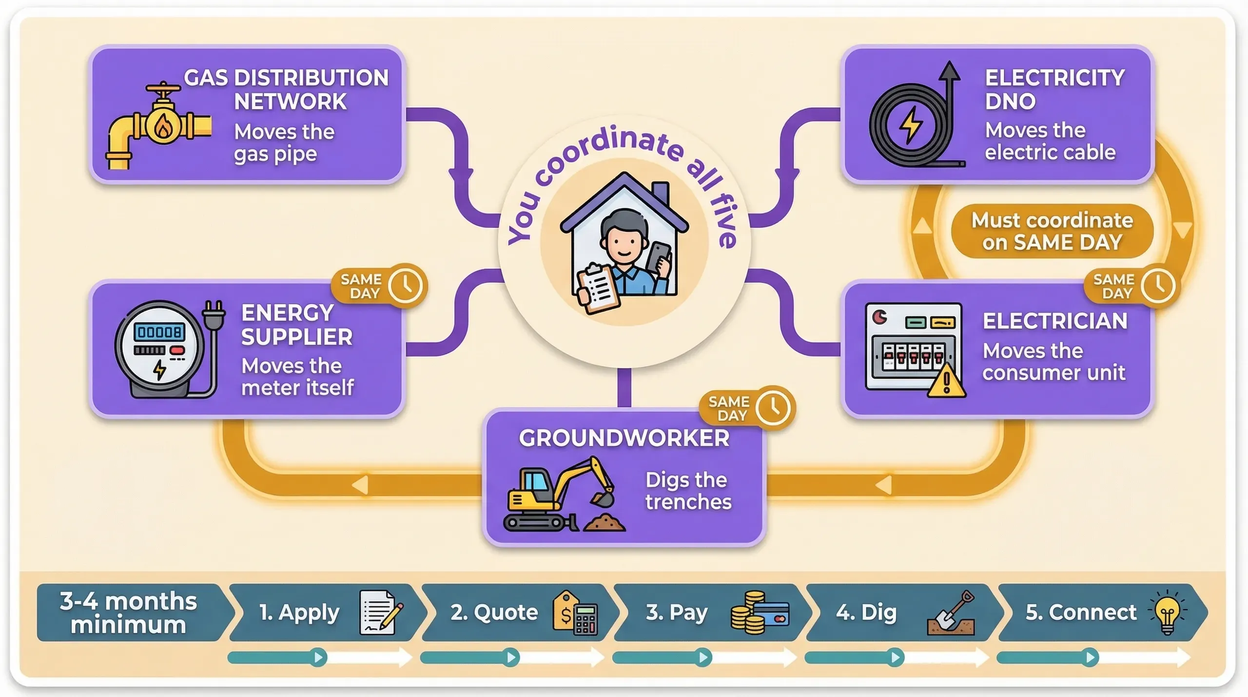 Process infographic showing the five parties involved in utility meter relocation for a UK extension: gas distribution network, electricity distribution network operator, energy supplier, electrician, and groundworker, with arrows showing coordination flow