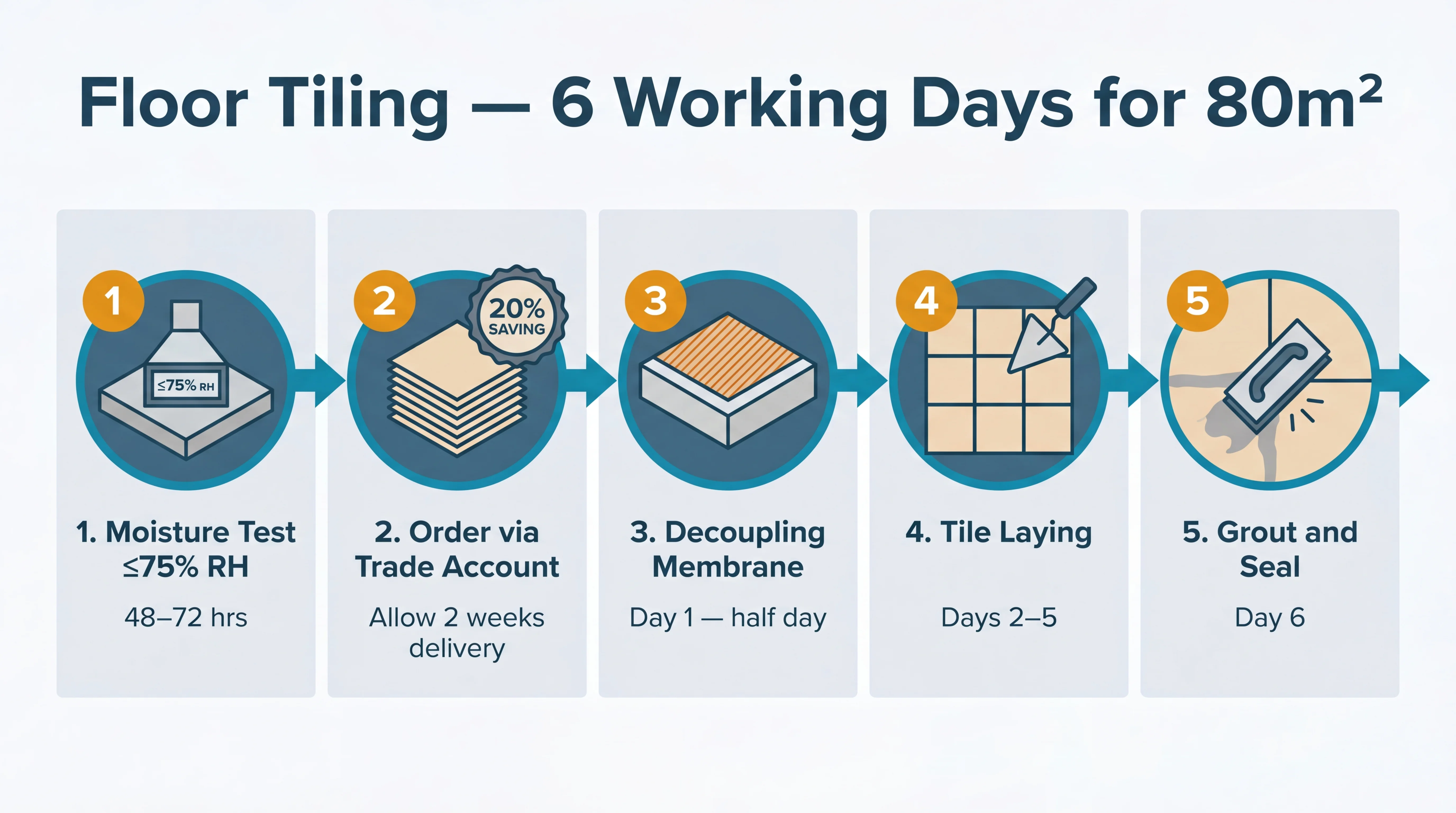 Process infographic showing the five stages of extension floor tiling: screed moisture test, tile order via trade account, membrane installation, tile laying, and grouting, with timeline and cost callouts for each stage