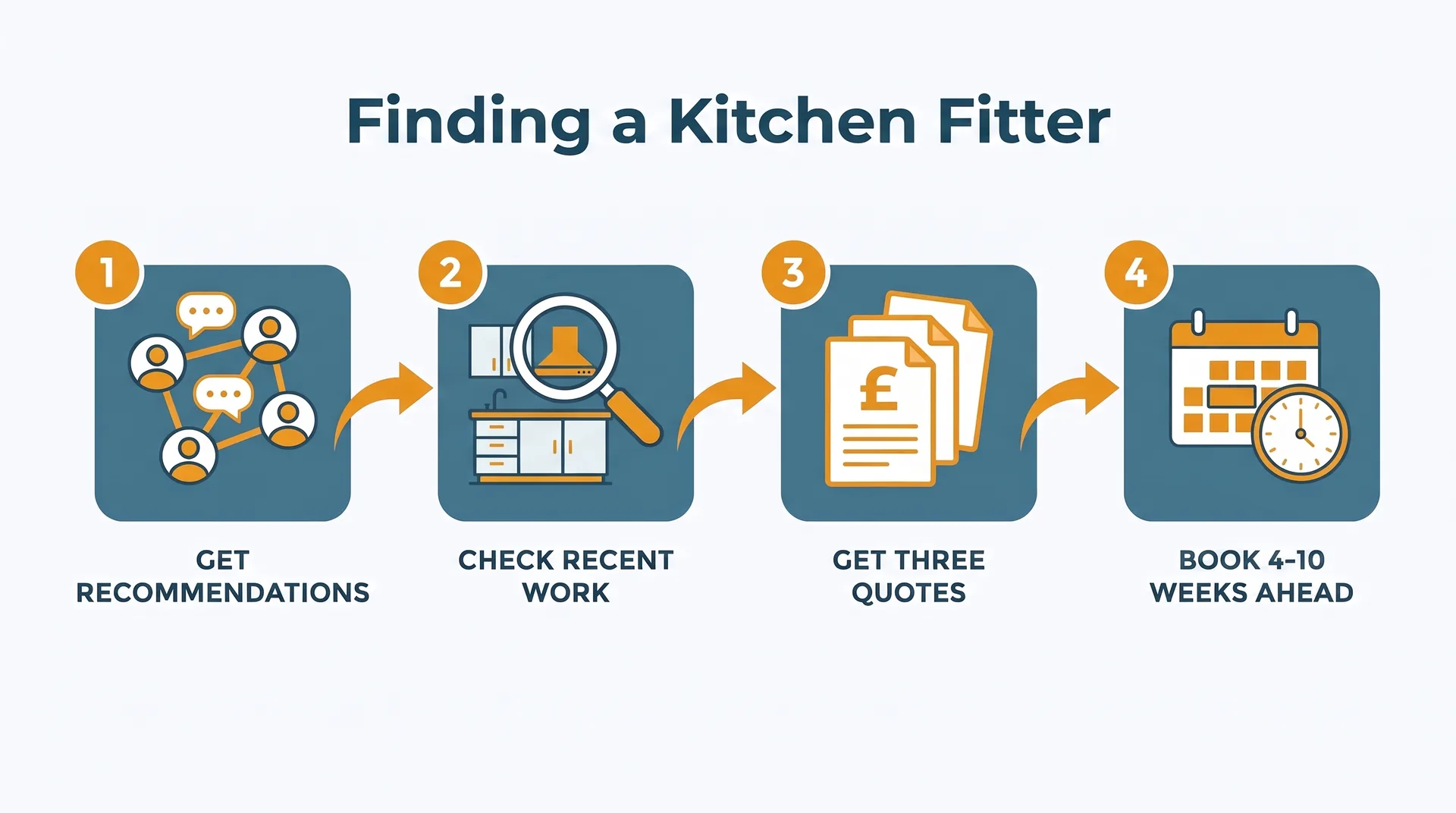 Four-step process infographic for finding a kitchen fitter: get recommendations, check recent work, get three quotes, and book 4 to 10 weeks ahead