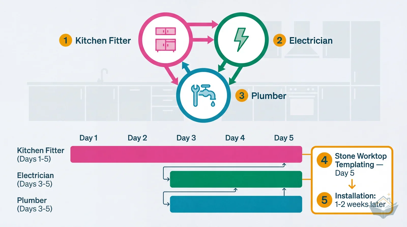 Coordination triangle showing kitchen fitter, electrician, and plumber working together during a 5-day kitchen fitting schedule
