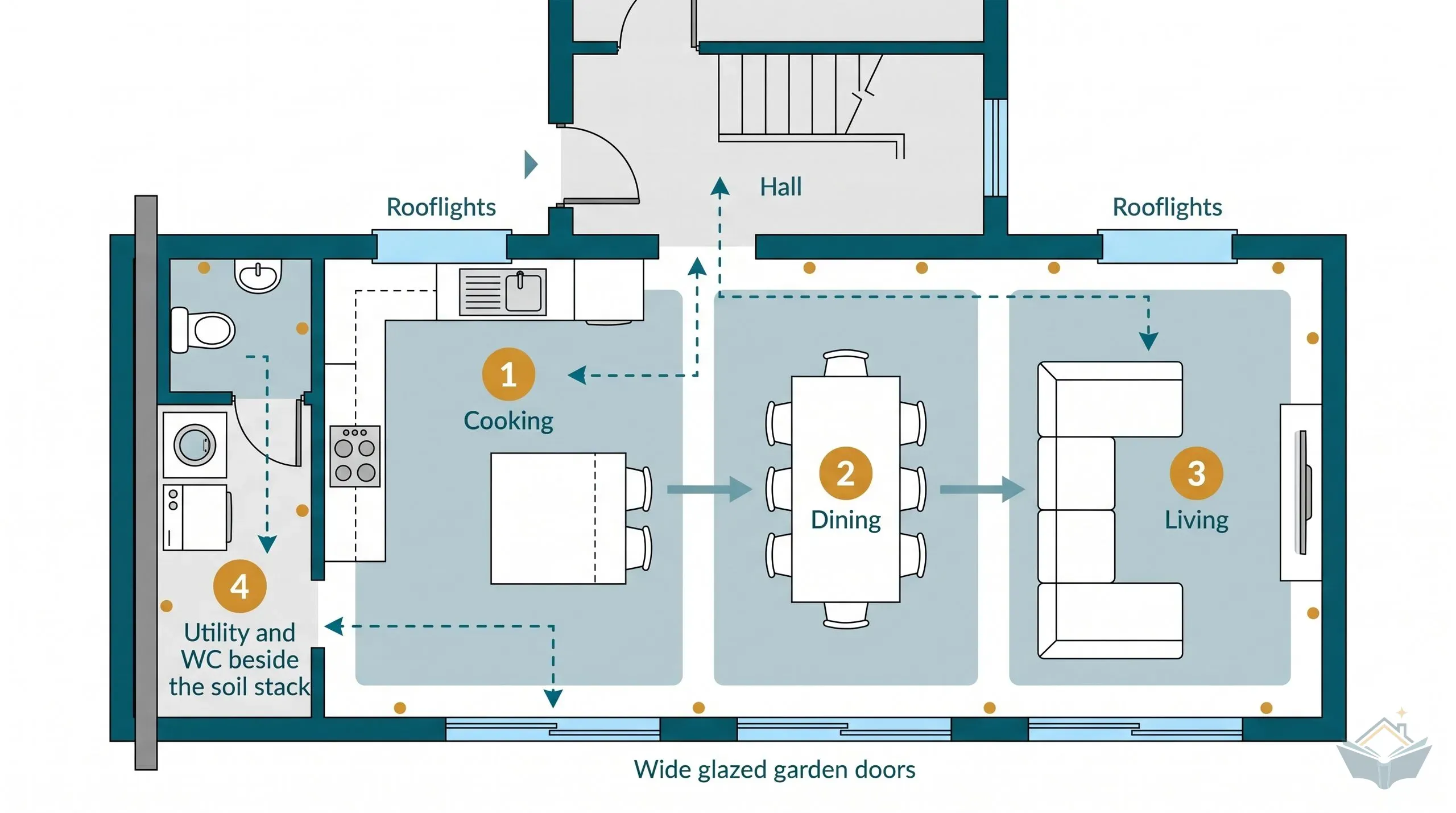 Flat plan infographic of a single-storey rear extension split into cooking, dining and living zones, with a utility room and WC placed beside the existing soil stack and walking routes marked between the garden doors and the house